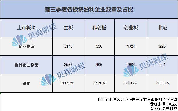 A股前三季度成绩单：八成企业盈利、主板最多、宇宙行居利润榜首