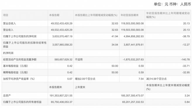 二三季度业绩逐步改善：长城汽车前三季度净利下滑收窄至38.79%