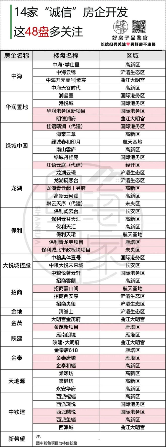 西安首批“诚信房企”公示，看看这14家你认谁？