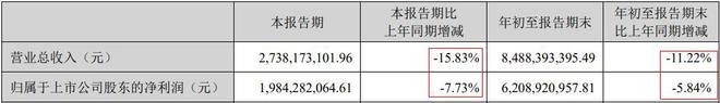 V观财报｜东方财富前三季净利同比下降5.84%，连续4期下滑