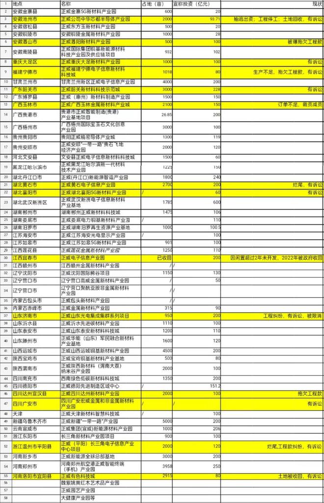 世界500强正威集团生死局：员工长期没活干，为赶工期糊弄人