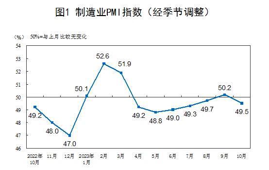 仅隔一个月，10月PMI再次跌入收缩区间，专家：房地产元气恢复需要一定耐心