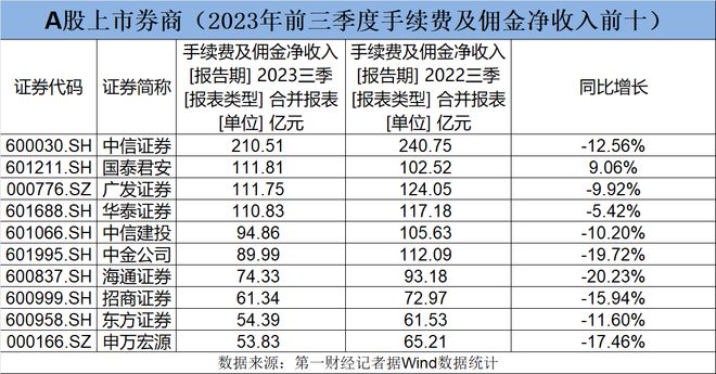 A股上市券商三季报扫描：中小券商业绩增速强劲，自营业务相对抗跌