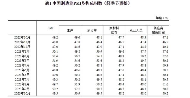 10月份中国制造业PMI为49.5% 今年以来生产经营活动预期指数持续处于景气区间
