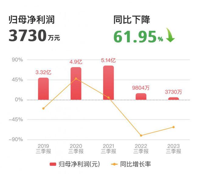 增收不增利：东风汽车前三季度净利下滑超六成