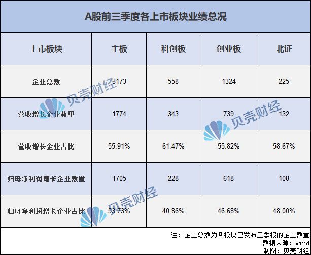 A股前三季度成绩单：八成企业盈利、主板最多、宇宙行居利润榜首