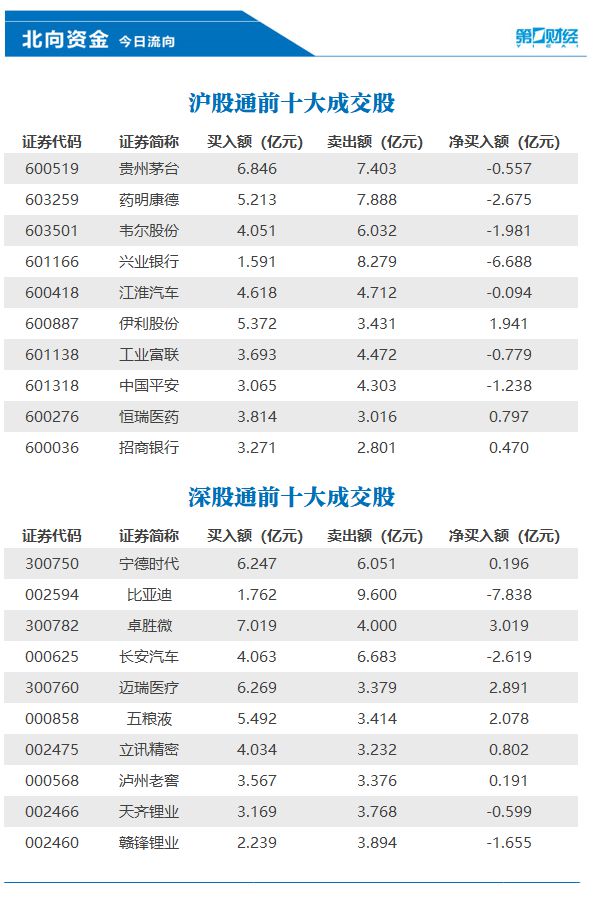 北向资金今日净卖出47.53亿元，卓胜微、迈瑞医疗等获加仓