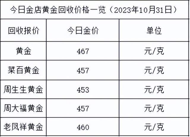 金价微跌！2023年10月31日各大金店黄金价格多少钱一克？