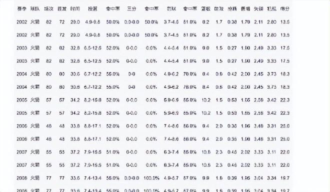 姚明打CBA5赛季3夺盖帽王，为何打NBA9年却1次盖帽王也没拿到？