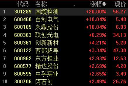 收盘丨A股缩量整理，沪指涨0.14%，超导概念股强势