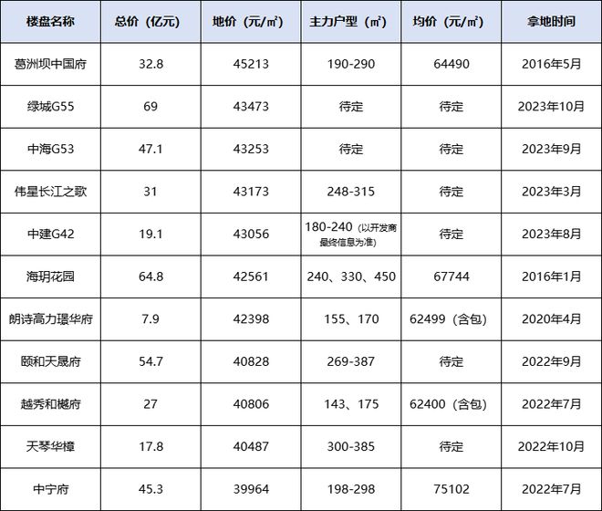 刚拿地就组团队！南京河西千万级顶豪，更卷了