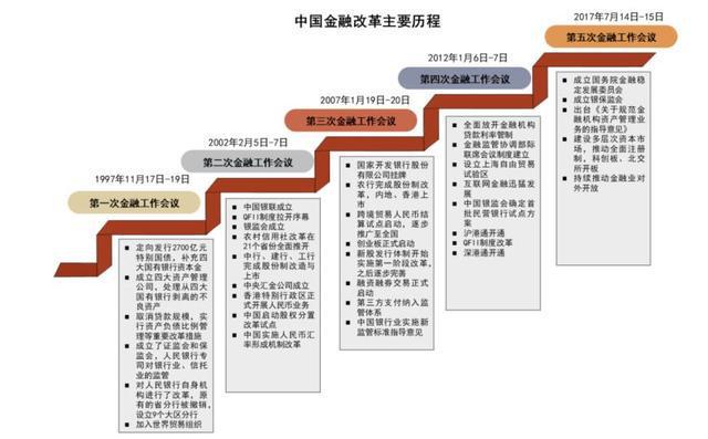 中央金融工作会议释放五大信号！机构：大型国有银行、保险、券商有望受到关注