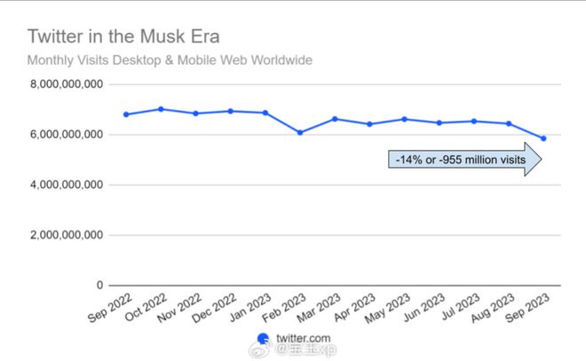 伊隆马斯克正在摧毁Twitter，收购以来昏招频出，各项指标都在暴跌