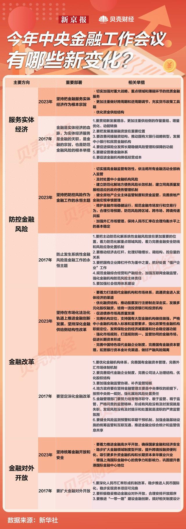 中央金融工作会议四大重点部署 和2017年相比有哪些变化？