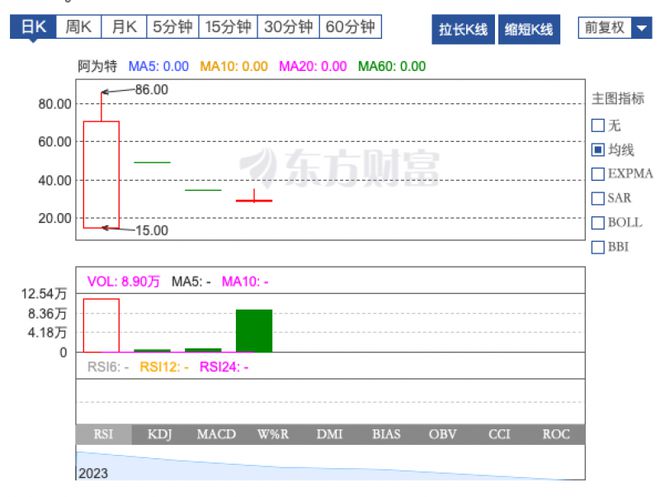 “盲目跟风易被割”！上市首日大涨1000%后，阿为特连续三日下跌