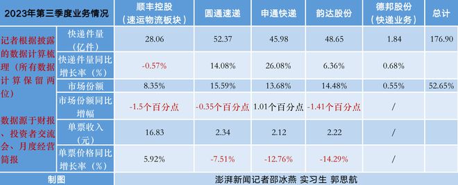 五大快递三季度成绩单：顺丰净利创出历史同期新高，申通市场份额逼近韵达