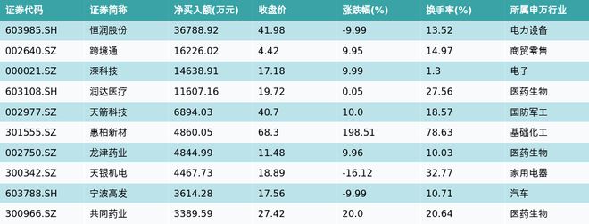 资金流向（10月31日）丨江淮汽车、赛力斯、光弘科技获融资资金买入排名前三，江淮汽车获买入超9亿元