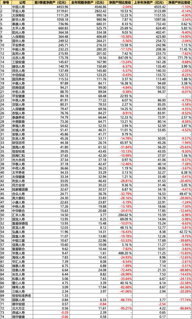 三季度寿险触礁：半数公司提前入冬，又见百亿亏损者