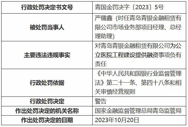 青银金租被罚150万：租赁资金违规流入房地产领域等