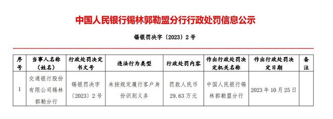 未按规定识别客户身份，交行锡林郭勒盟分行被罚近30万元