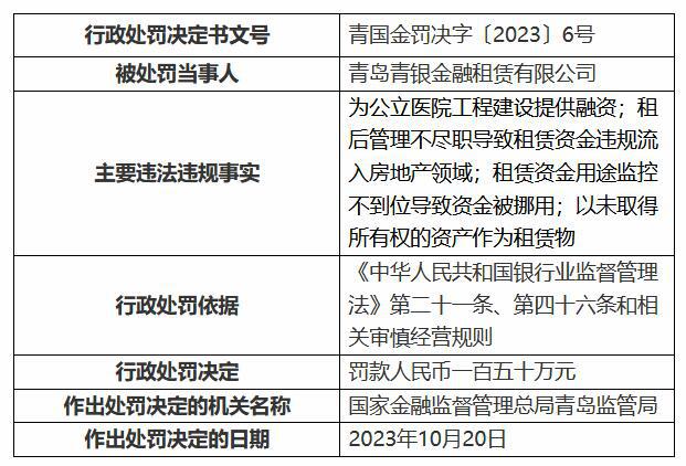 青银金租被罚150万：租赁资金违规流入房地产领域等