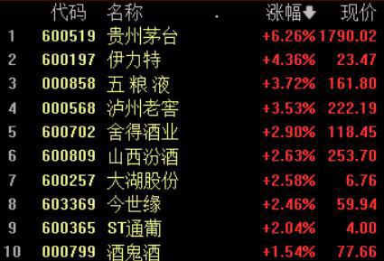 沪指冲高回落涨0.16%；贵州茅台成交额超百亿丨早市热点