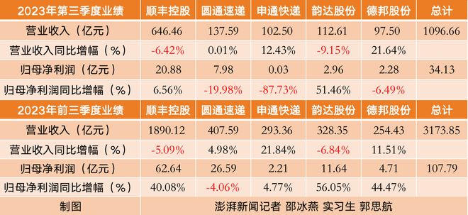 五大快递三季度成绩单：顺丰净利创出历史同期新高，申通市场份额逼近韵达