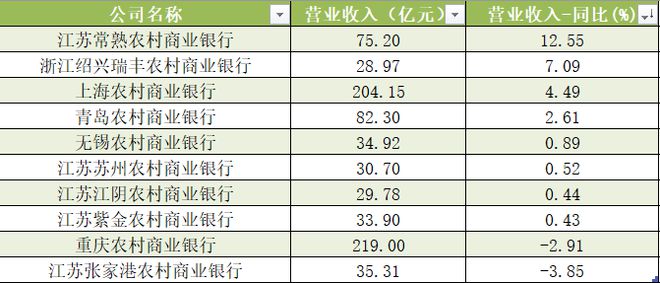 10家A股农商行三季报扫描：6家净利增速加快，7家不良率下降