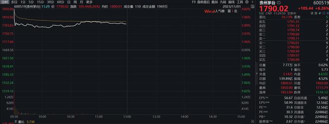 沪指冲高回落涨0.16%；贵州茅台成交额超百亿丨早市热点