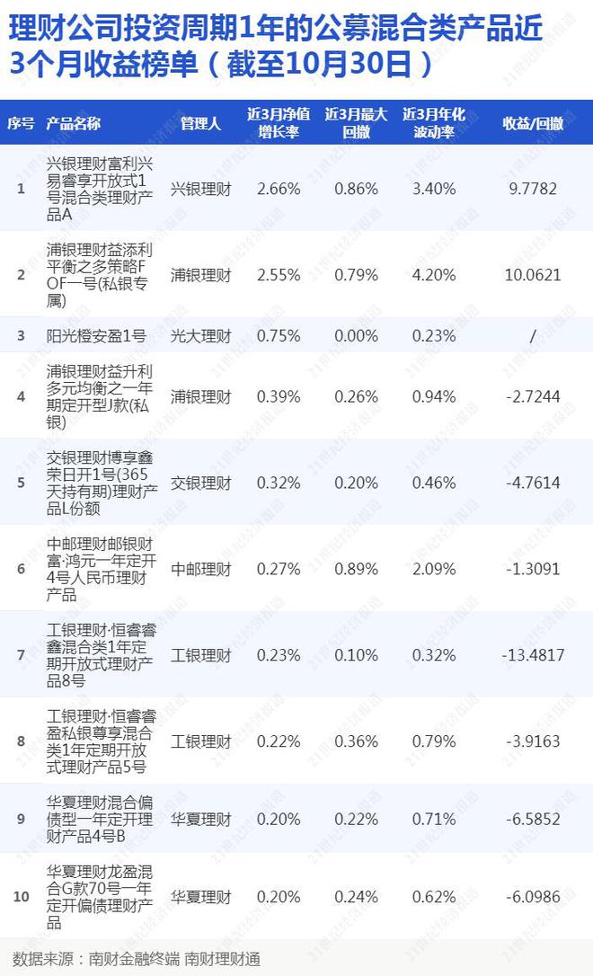 量化策略助推高收益实现，兴银理财“富利兴易睿享1A”近3个月净值增长率2.66%领跑混合类产品榜单丨机警理财日报