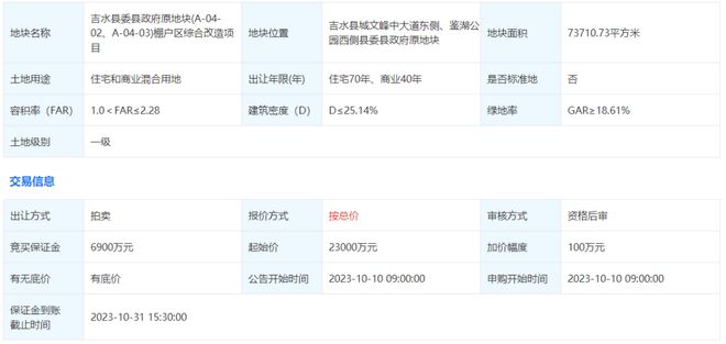 总价4.74亿！吉安今天2宗地块全部成交！