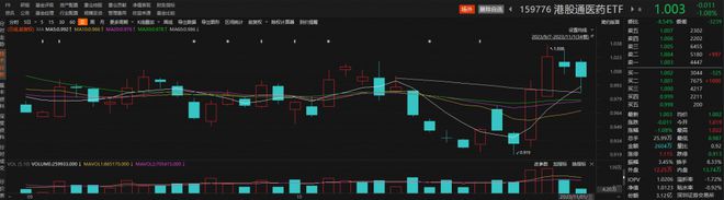 港股医疗保健板块盘中跌幅收窄，固生堂涨超2%，港股通医药ETF（159776）交投持续活跃丨ETF观察