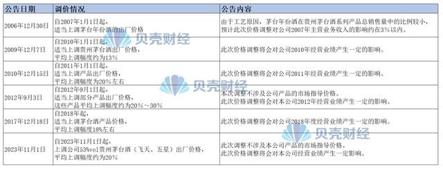 深夜公告上调20％！时隔5年多，贵州茅台“普茅”涨身价