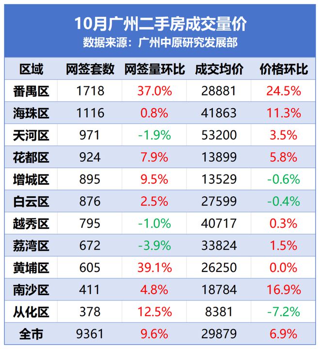 中央再次定调楼市！广州交“银十”成绩单！