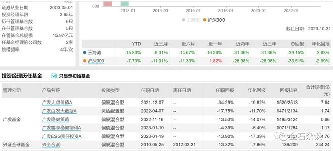 广发知名基金经理升职：总回报-39%，评论区满是割肉...