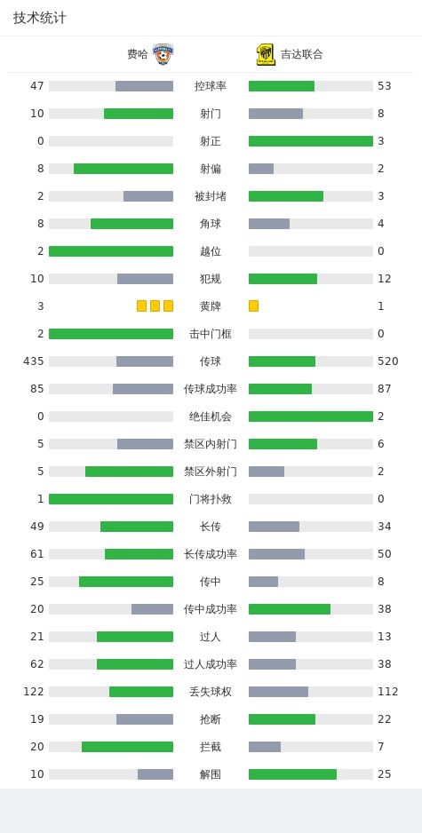 吉达联合3-0费哈，本泽马压哨破门，哈默德梅开二度