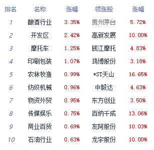 收评：沪指涨0.14% 医药商业板块涨幅居前