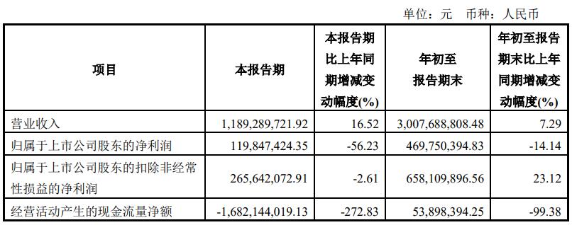 东兴证券第三季净利降56.23% 前三季投资收益翻倍