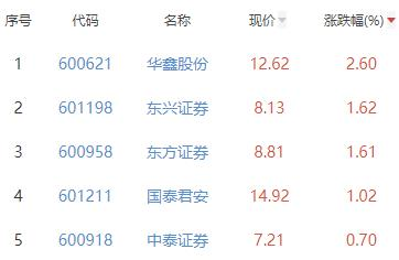 证券板块跌0.23% 华鑫股份涨2.6%居首