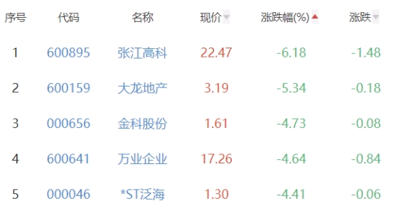 房地产开发板块跌0.6% 信达地产涨4.36%居首