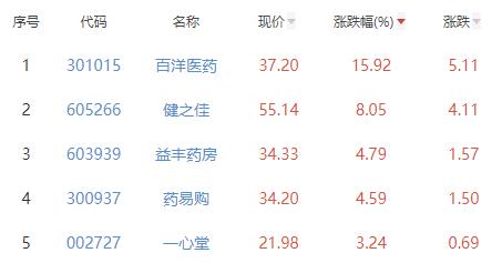 医药商业板块涨1.95% 百洋医药涨15.92%居首