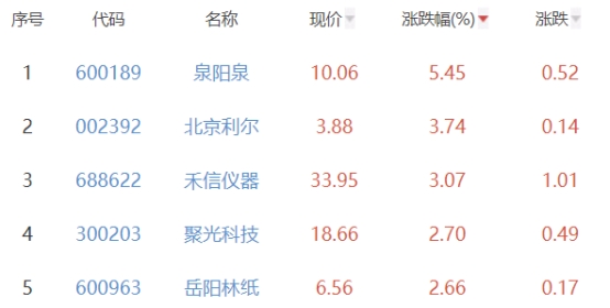 碳中和板块涨0.13% 泉阳泉涨5.45%居首