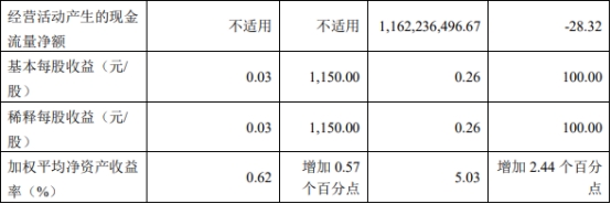 中泰证券前3季扣非增3成 拟定增募60亿2020上市募31亿