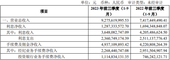 中泰证券前3季扣非增3成 拟定增募60亿2020上市募31亿