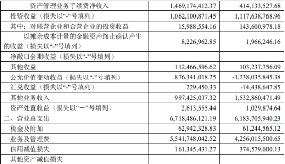 中泰证券前3季扣非增3成 拟定增募60亿2020上市募31亿