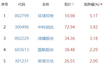 ChatGPT概念板块跌0.37% 环球印务涨5.17%居首