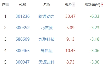 ChatGPT概念板块跌0.37% 环球印务涨5.17%居首