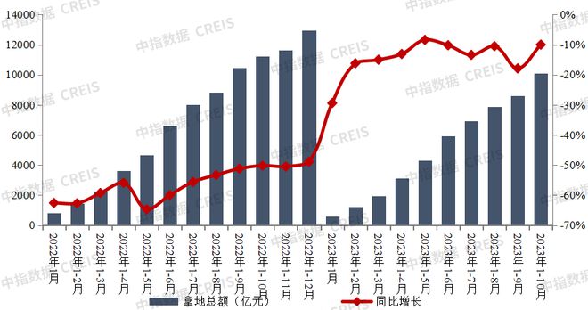 2023年1-10月全国房地产企业拿地TOP100排行榜