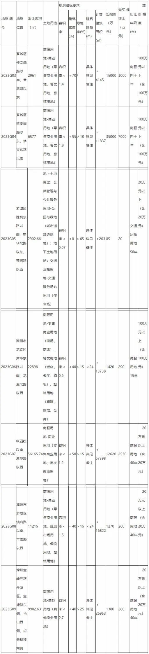 漳州市区土拍来了！一口气集中出让11宗地！