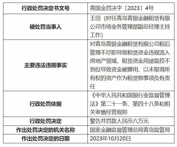 青银金租被罚150万：租赁资金违规流入房地产领域等